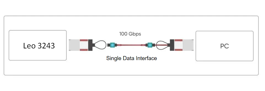 100G CoF High-Speed Interface
