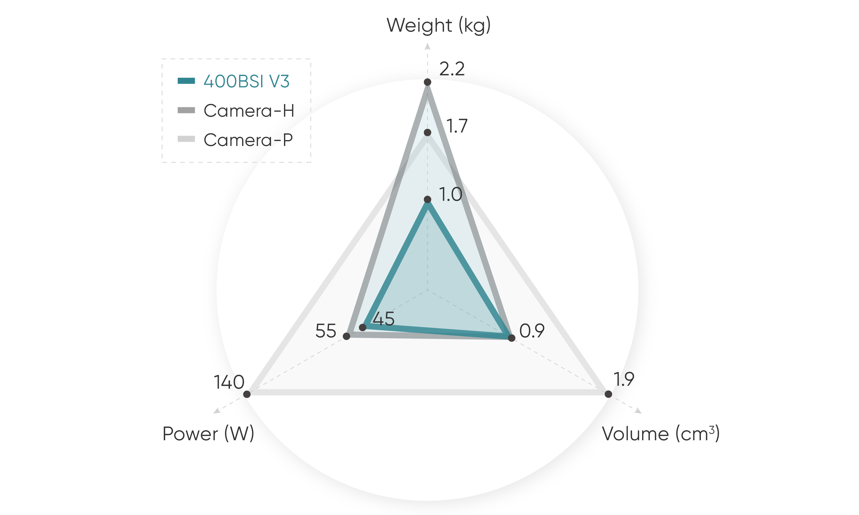 Lighter and Requiring Less Power