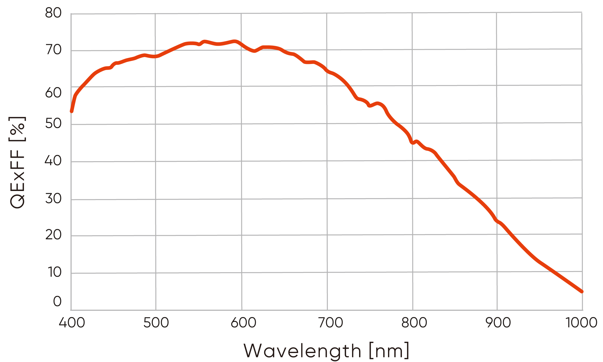72% Quantum Efficiency