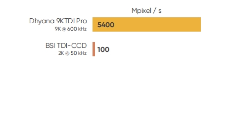 High Throughput up to 600 kHz @ 9K