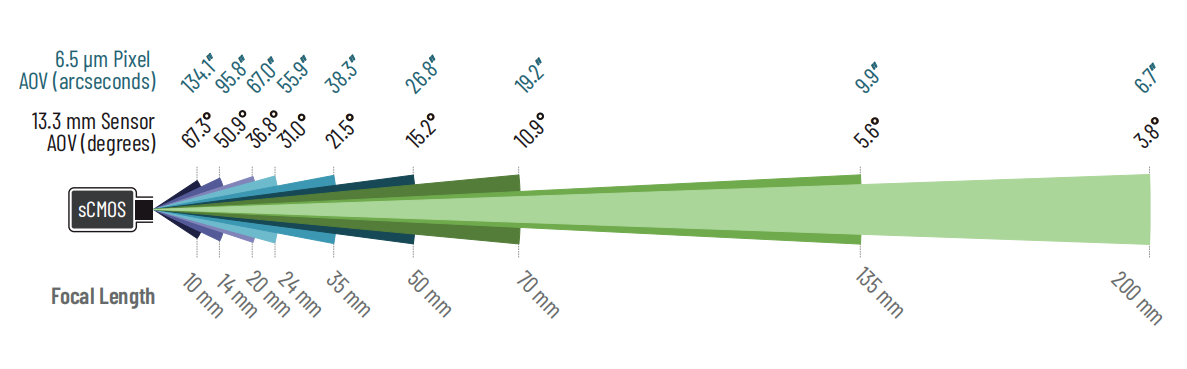 How to Calculate and Adjust Object Space Pixel Size in Microscopy