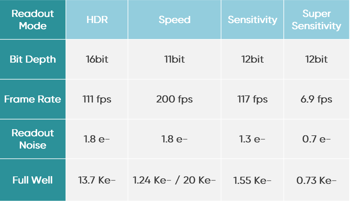 Useable Full Well Capacity for High Speed Acquistion