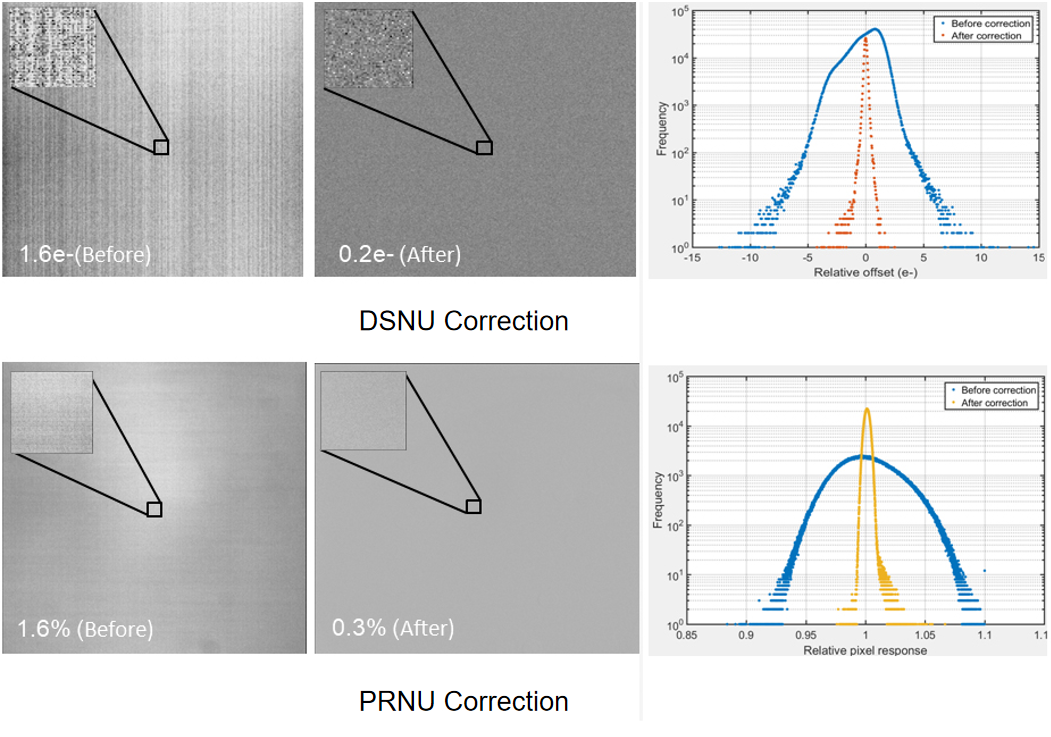 Comparison of DSNU and PRNU effects before and after correction