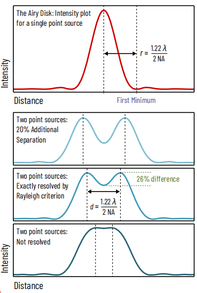 Resolution in Scientific Imaging: Definition, Physical Limits, and Key Factors