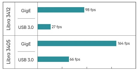Frame Rate Comparison of Libra 3405 and 3412 Series