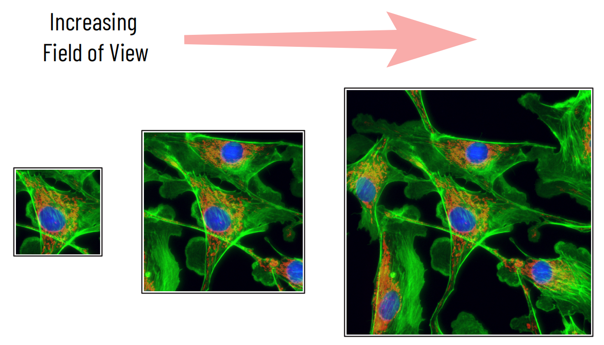 Increasing field of view