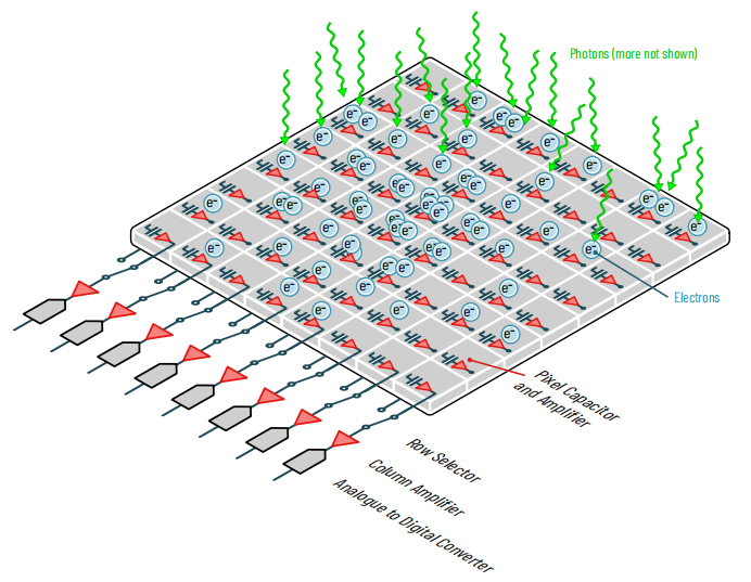 Understanding CMOS Sensors: The modern standard for most imaging