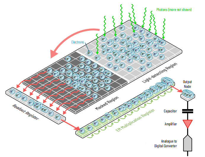 EMCCD Sensors: The low-light successor to CCD