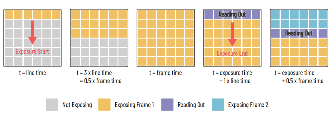 CMOS Electronic Shutters: Global vs. Rolling and How to Choose