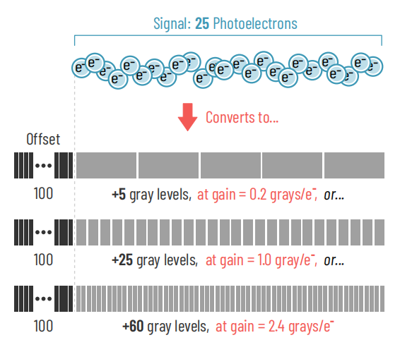 The effect of changing gain value