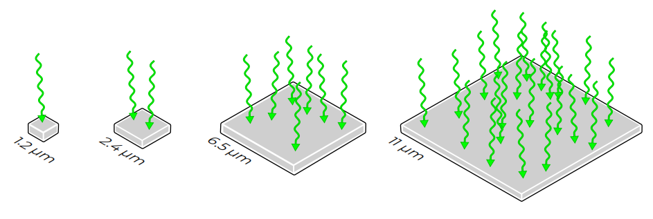 Typical camera pixel sizes, larger pixel areas capture more photons